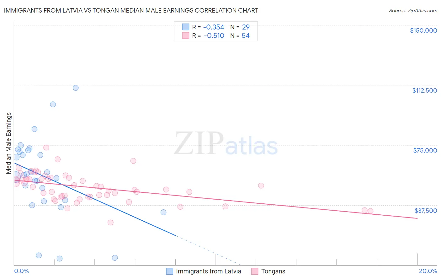 Immigrants from Latvia vs Tongan Median Male Earnings