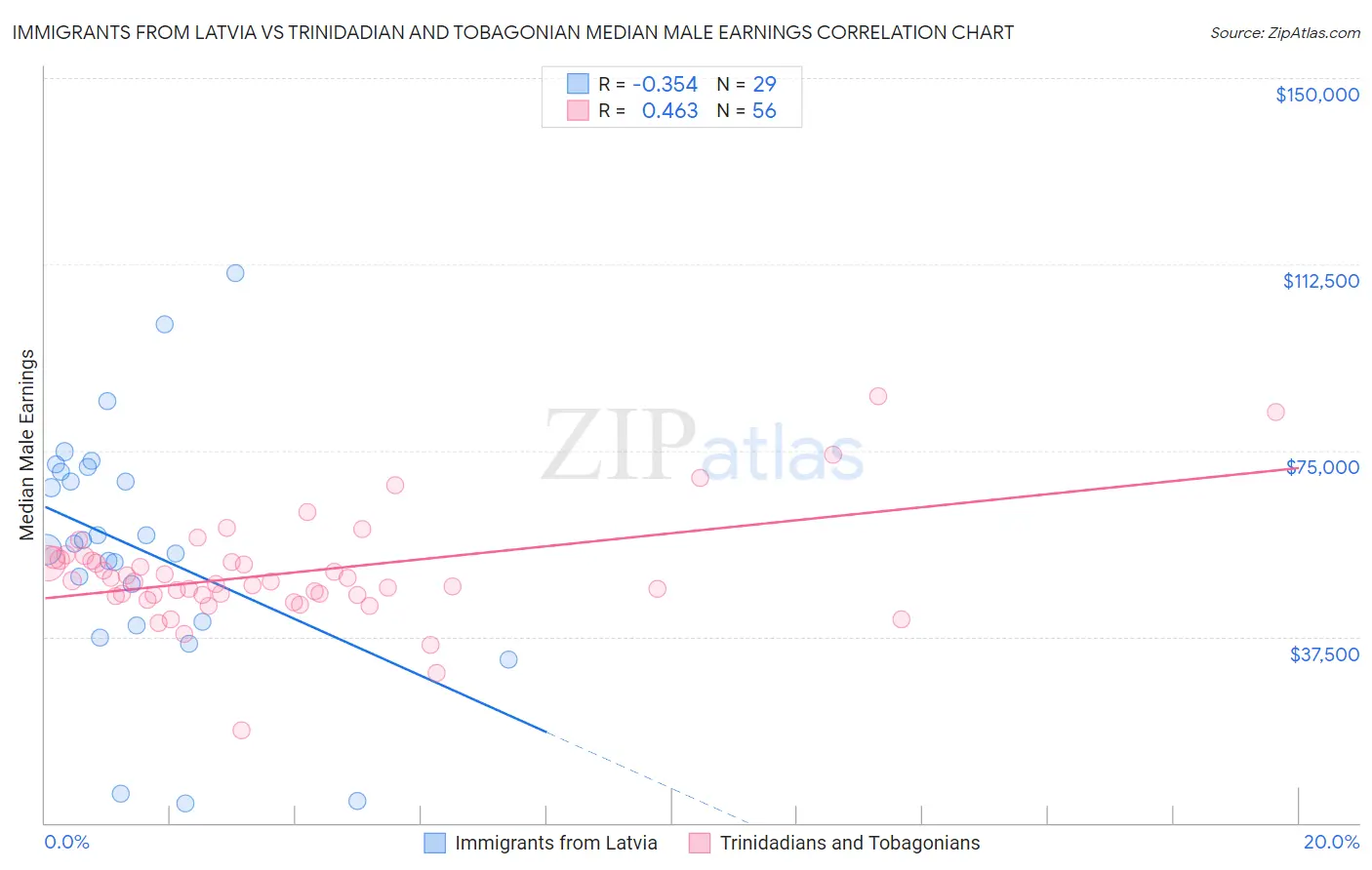 Immigrants from Latvia vs Trinidadian and Tobagonian Median Male Earnings