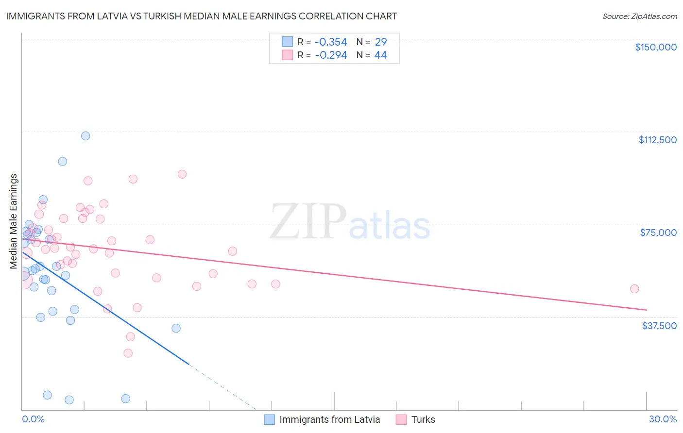 Immigrants from Latvia vs Turkish Median Male Earnings