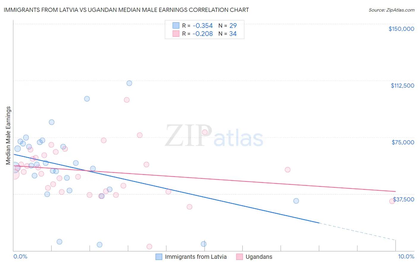 Immigrants from Latvia vs Ugandan Median Male Earnings