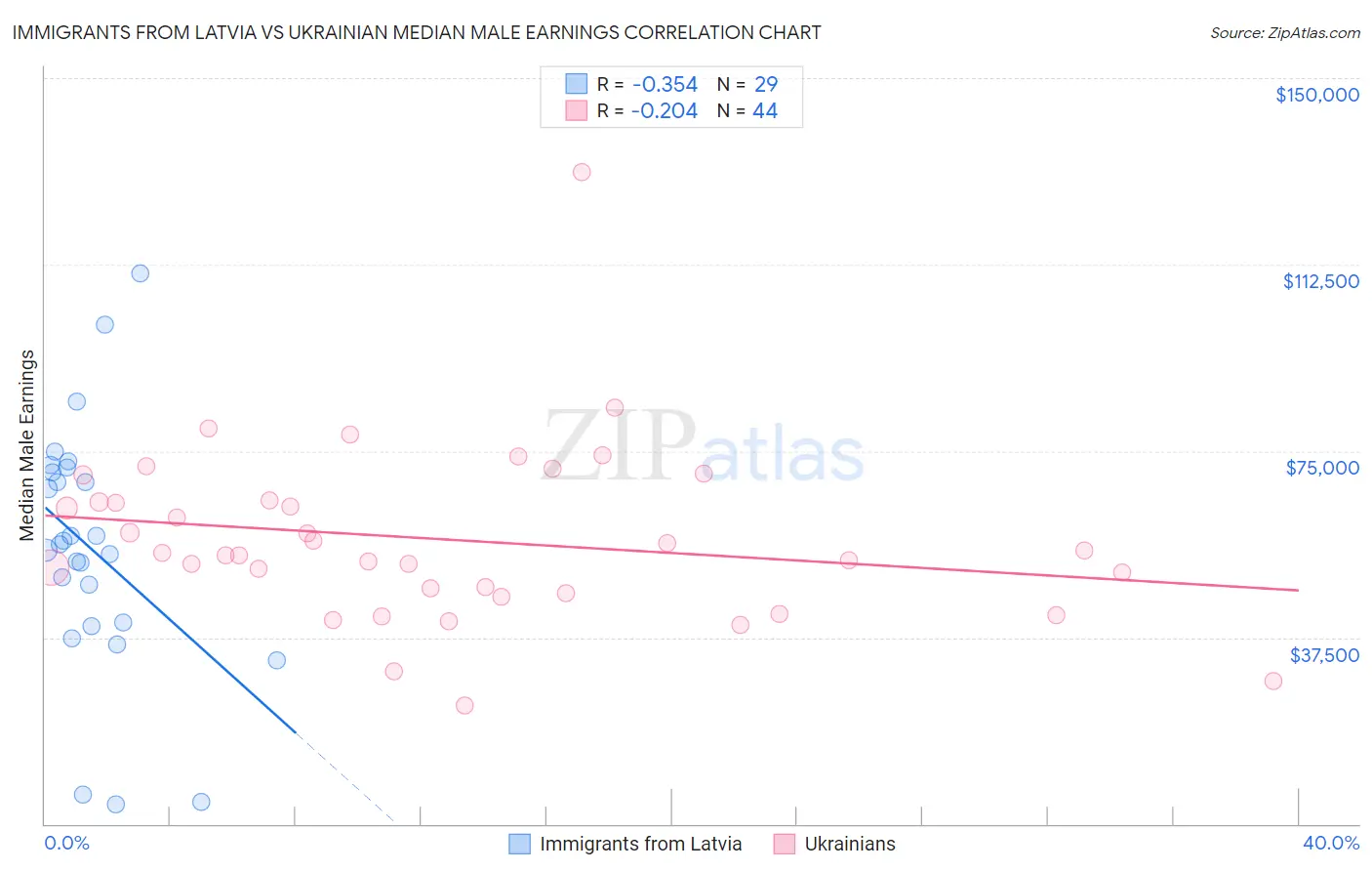 Immigrants from Latvia vs Ukrainian Median Male Earnings