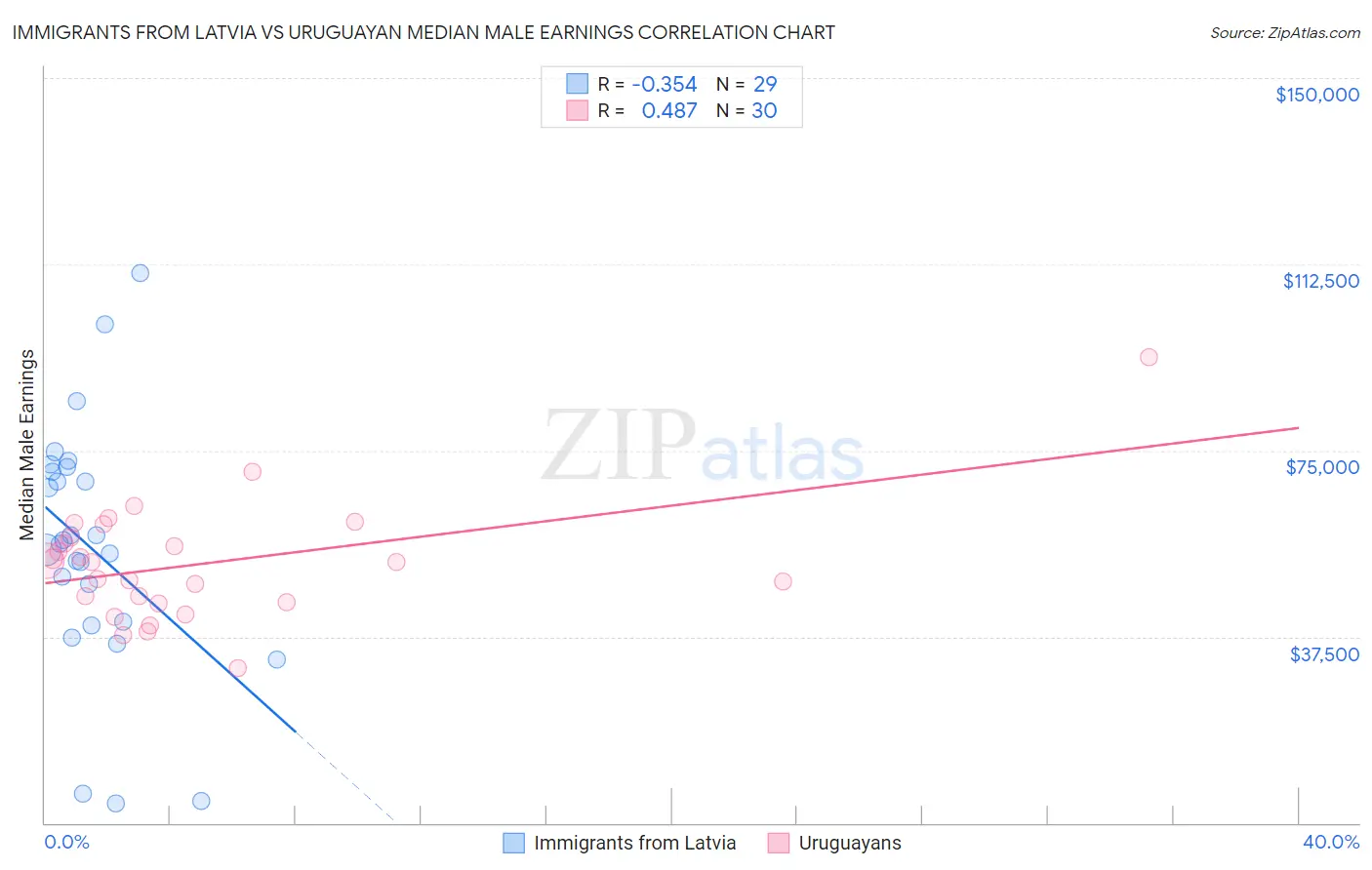 Immigrants from Latvia vs Uruguayan Median Male Earnings