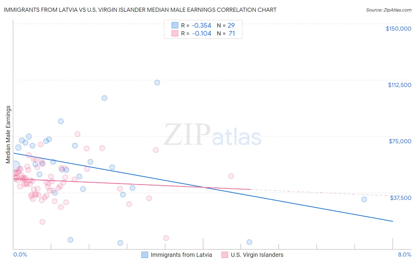 Immigrants from Latvia vs U.S. Virgin Islander Median Male Earnings