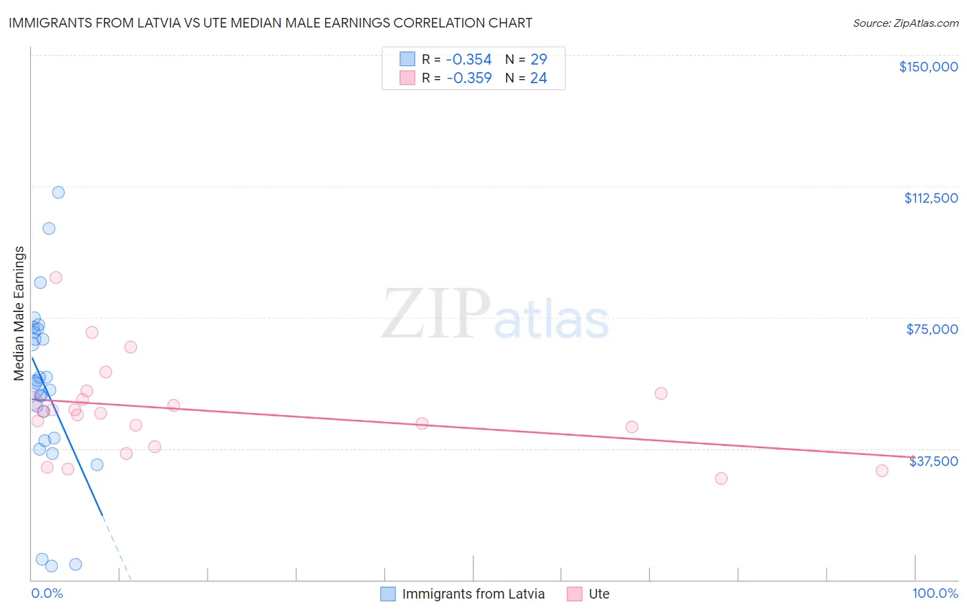 Immigrants from Latvia vs Ute Median Male Earnings