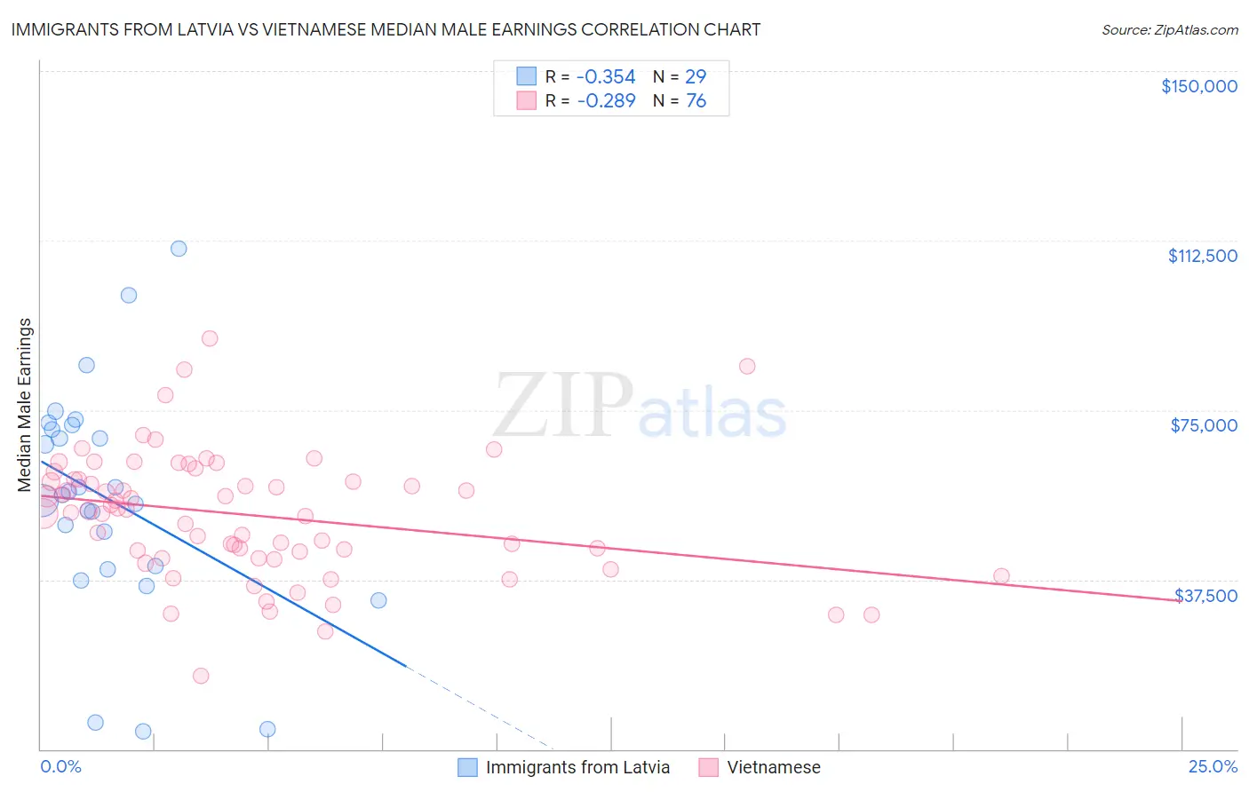 Immigrants from Latvia vs Vietnamese Median Male Earnings