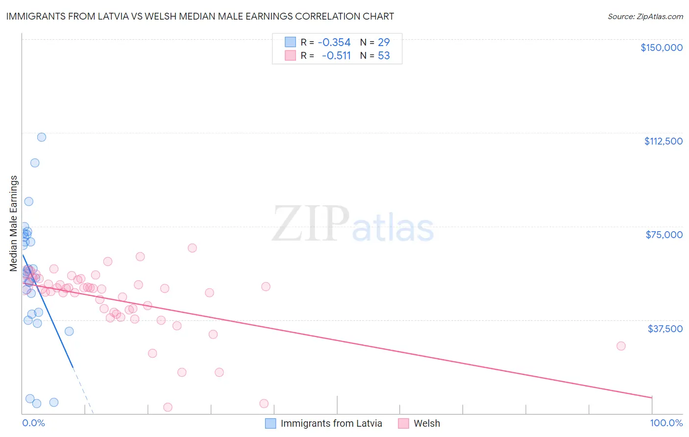 Immigrants from Latvia vs Welsh Median Male Earnings