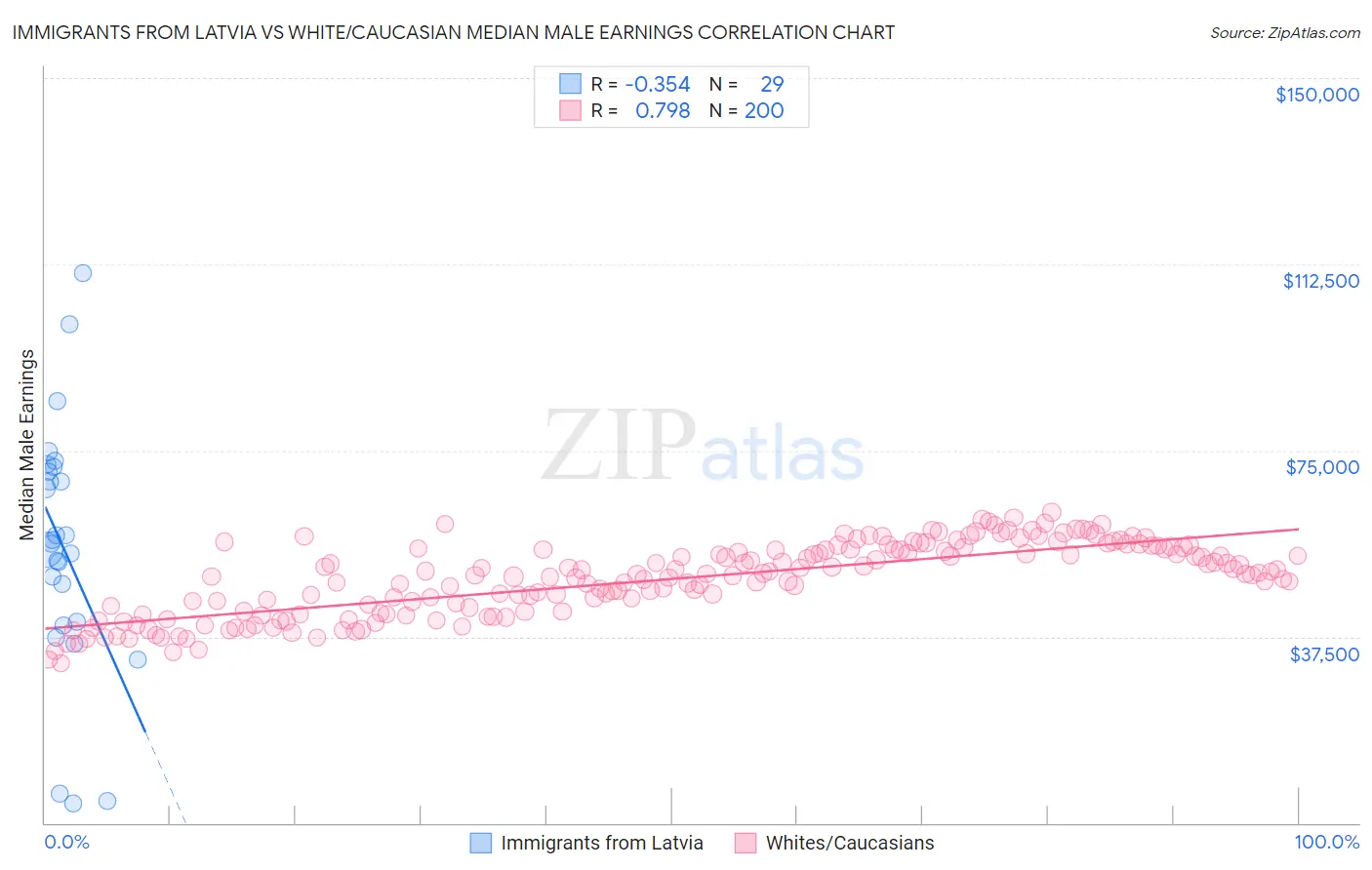 Immigrants from Latvia vs White/Caucasian Median Male Earnings