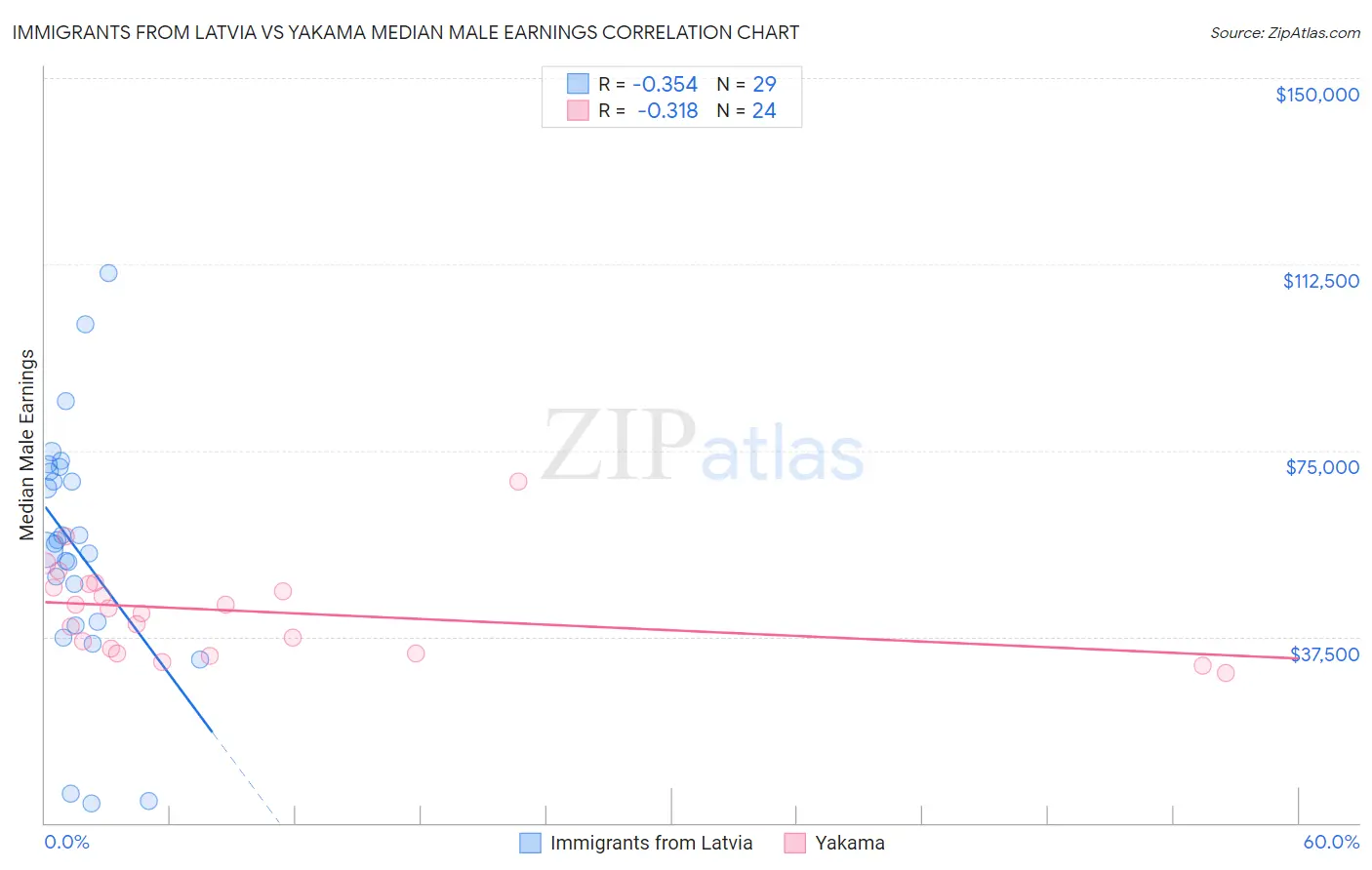 Immigrants from Latvia vs Yakama Median Male Earnings