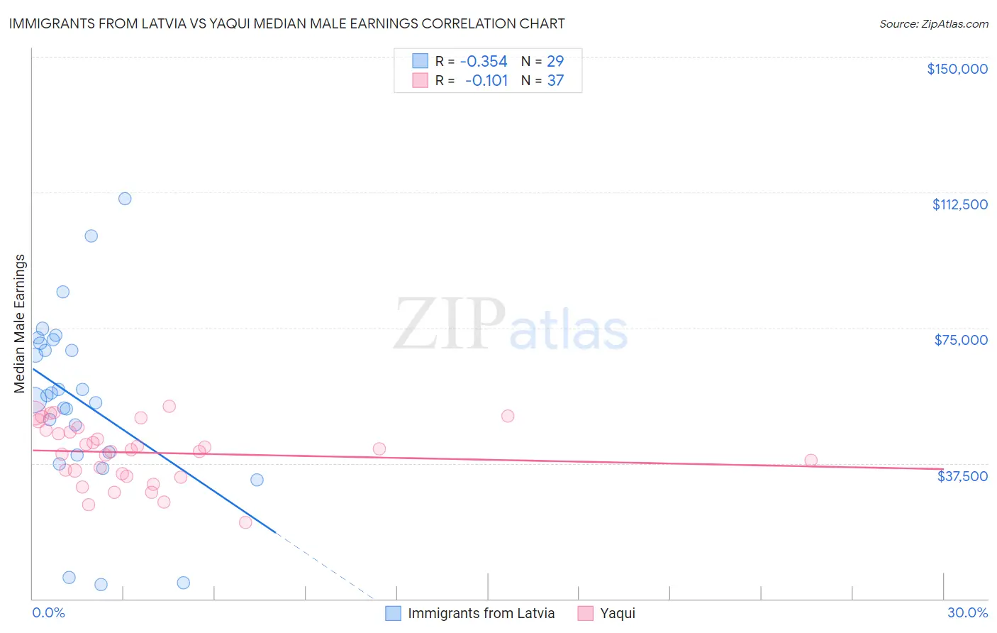 Immigrants from Latvia vs Yaqui Median Male Earnings