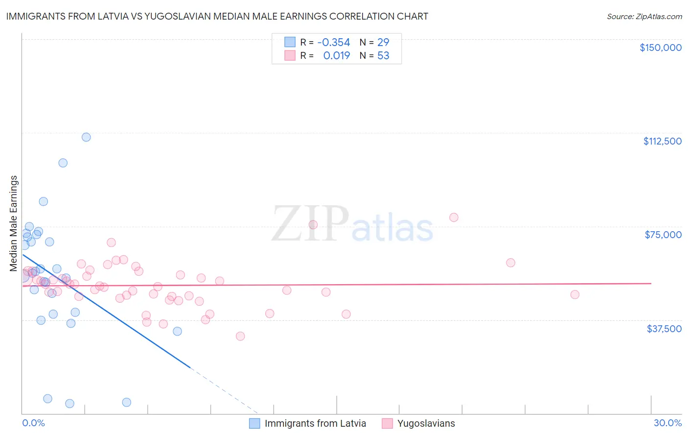 Immigrants from Latvia vs Yugoslavian Median Male Earnings