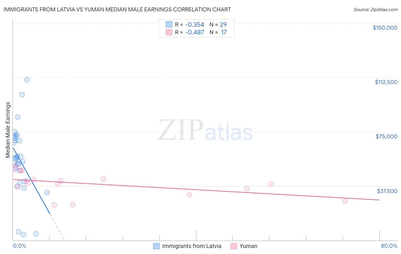 Immigrants from Latvia vs Yuman Median Male Earnings