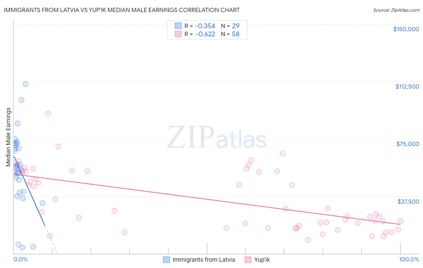 Immigrants from Latvia vs Yup'ik Median Male Earnings