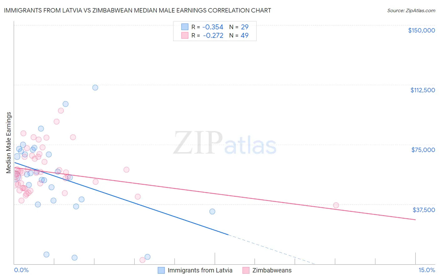 Immigrants from Latvia vs Zimbabwean Median Male Earnings