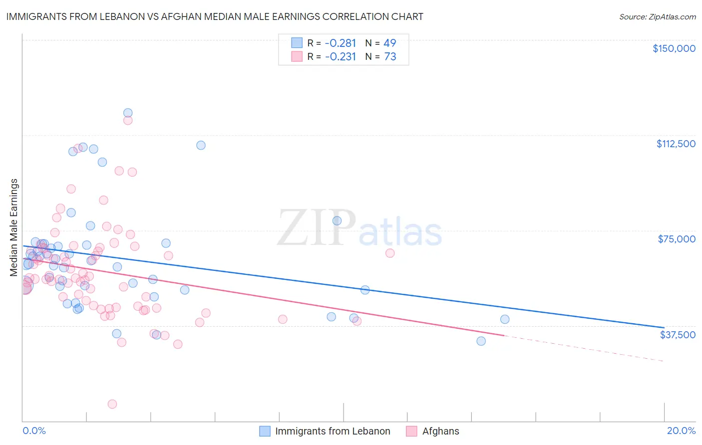 Immigrants from Lebanon vs Afghan Median Male Earnings