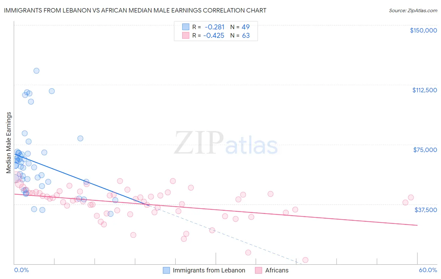 Immigrants from Lebanon vs African Median Male Earnings