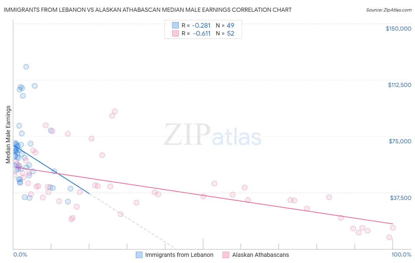 Immigrants from Lebanon vs Alaskan Athabascan Median Male Earnings