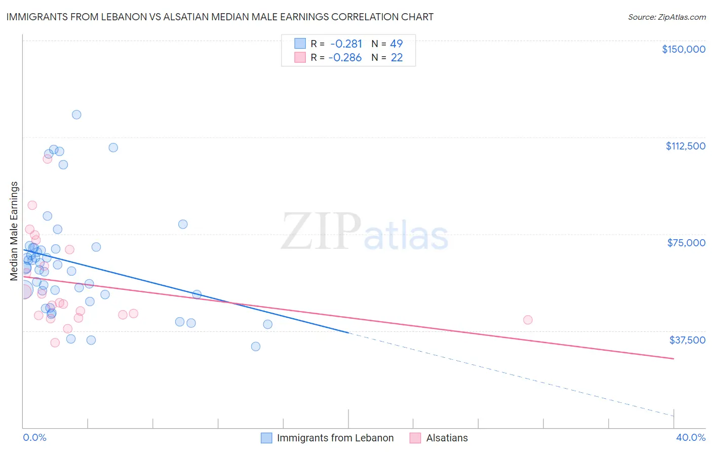 Immigrants from Lebanon vs Alsatian Median Male Earnings