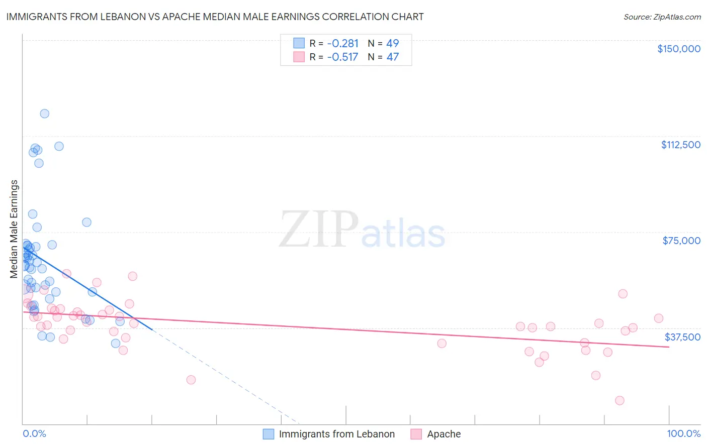 Immigrants from Lebanon vs Apache Median Male Earnings