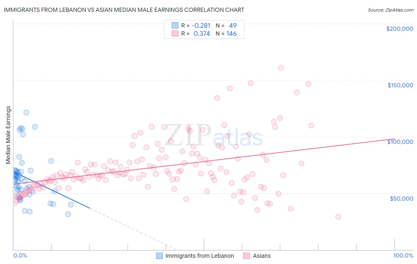 Immigrants from Lebanon vs Asian Median Male Earnings