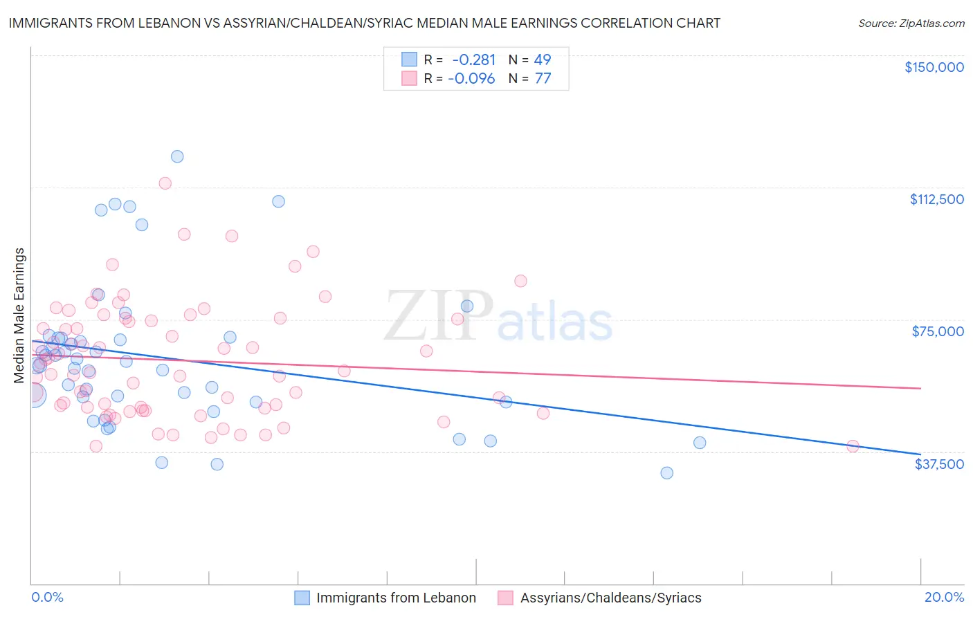 Immigrants from Lebanon vs Assyrian/Chaldean/Syriac Median Male Earnings