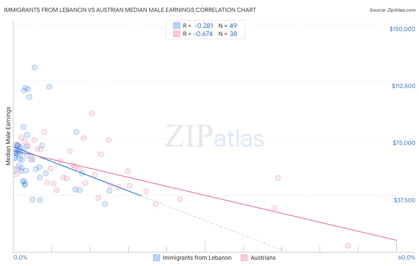 Immigrants from Lebanon vs Austrian Median Male Earnings