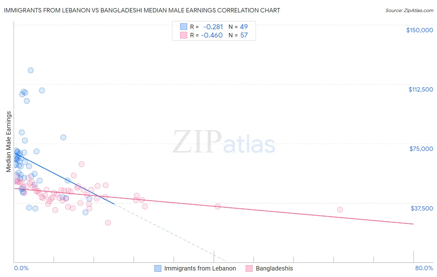 Immigrants from Lebanon vs Bangladeshi Median Male Earnings