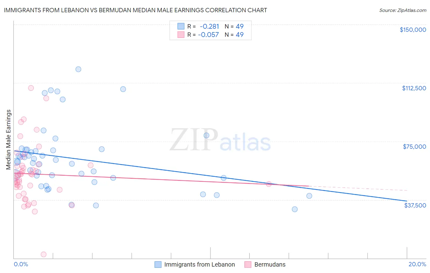Immigrants from Lebanon vs Bermudan Median Male Earnings