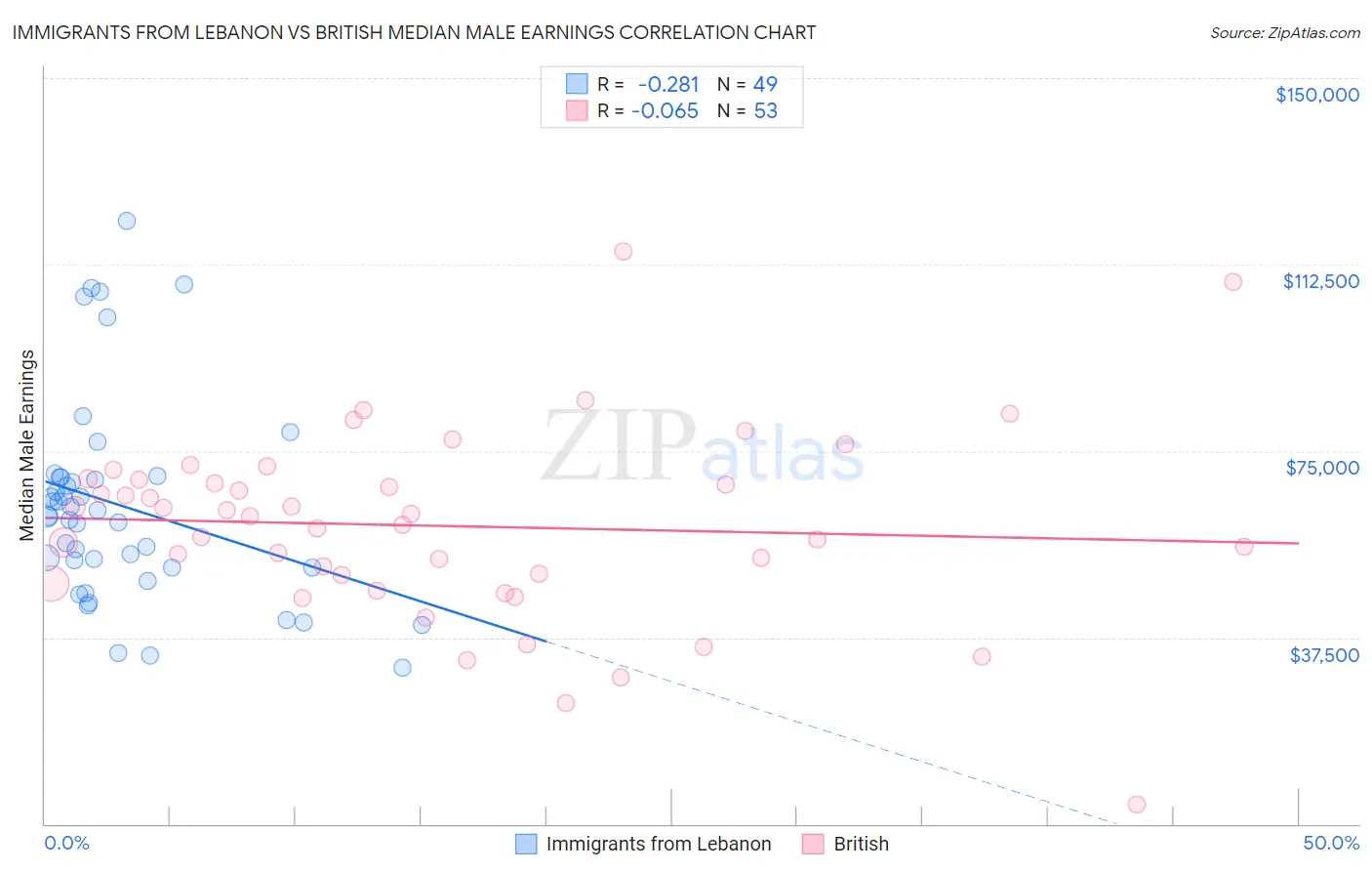 Immigrants from Lebanon vs British Median Male Earnings