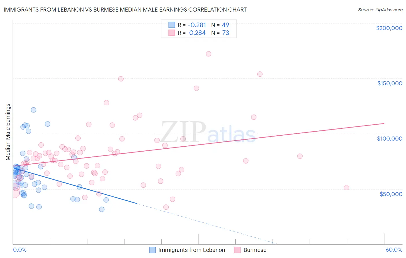 Immigrants from Lebanon vs Burmese Median Male Earnings