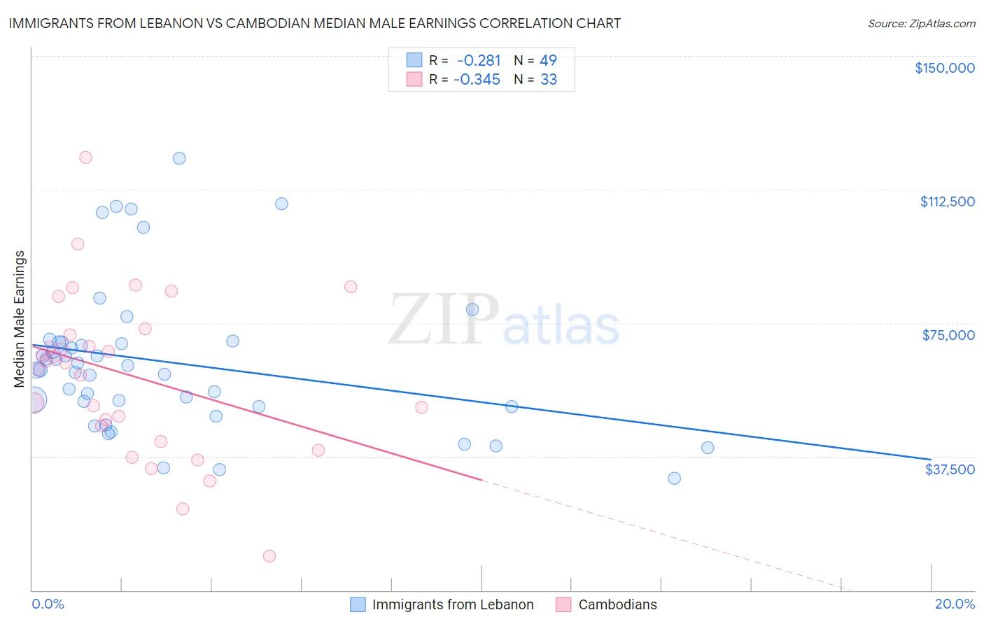 Immigrants from Lebanon vs Cambodian Median Male Earnings