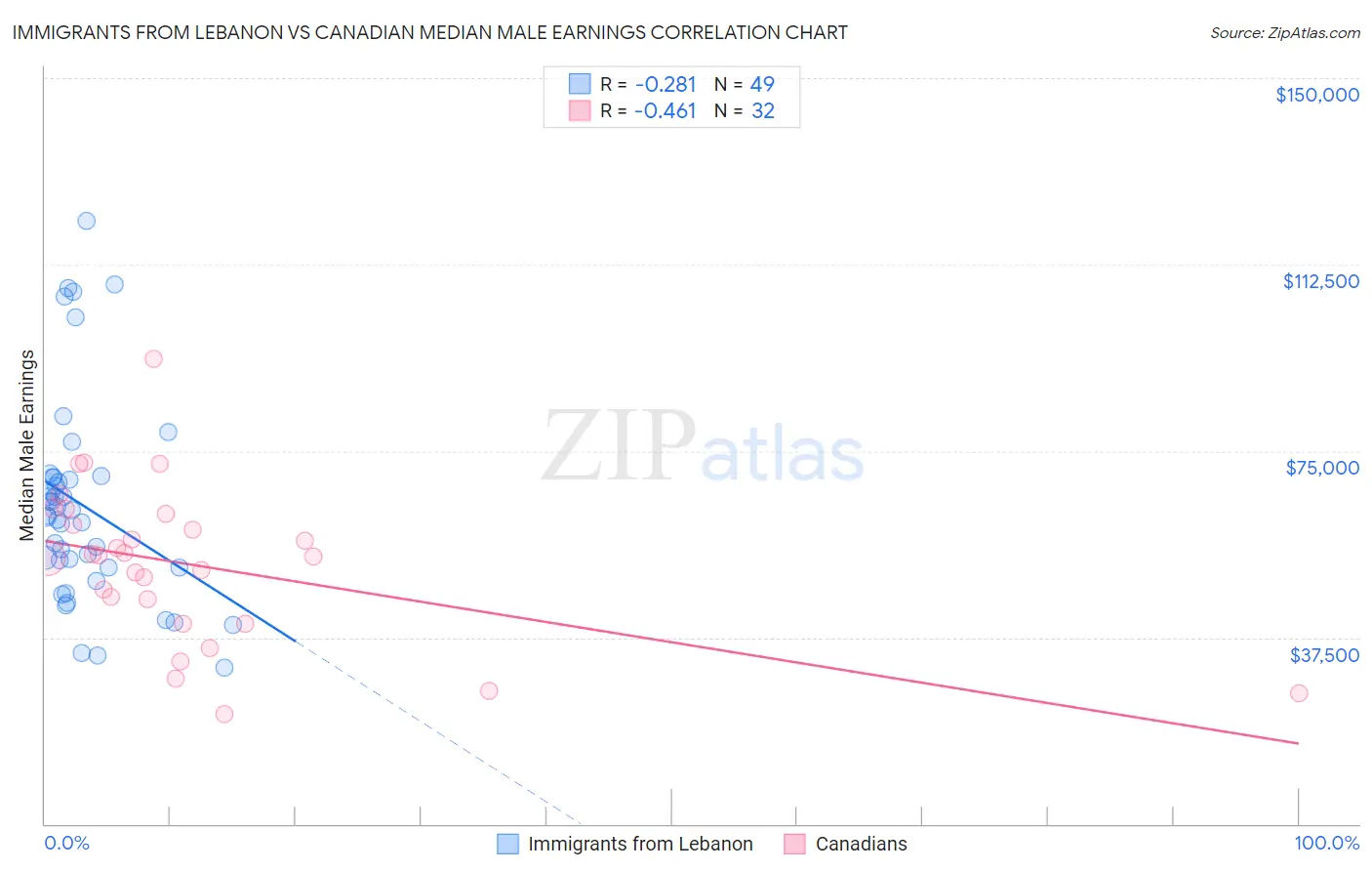 Immigrants from Lebanon vs Canadian Median Male Earnings