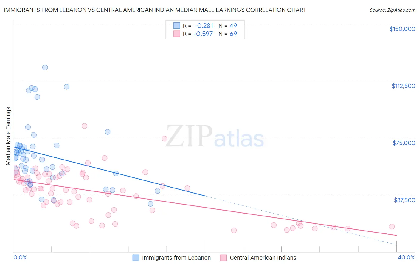 Immigrants from Lebanon vs Central American Indian Median Male Earnings