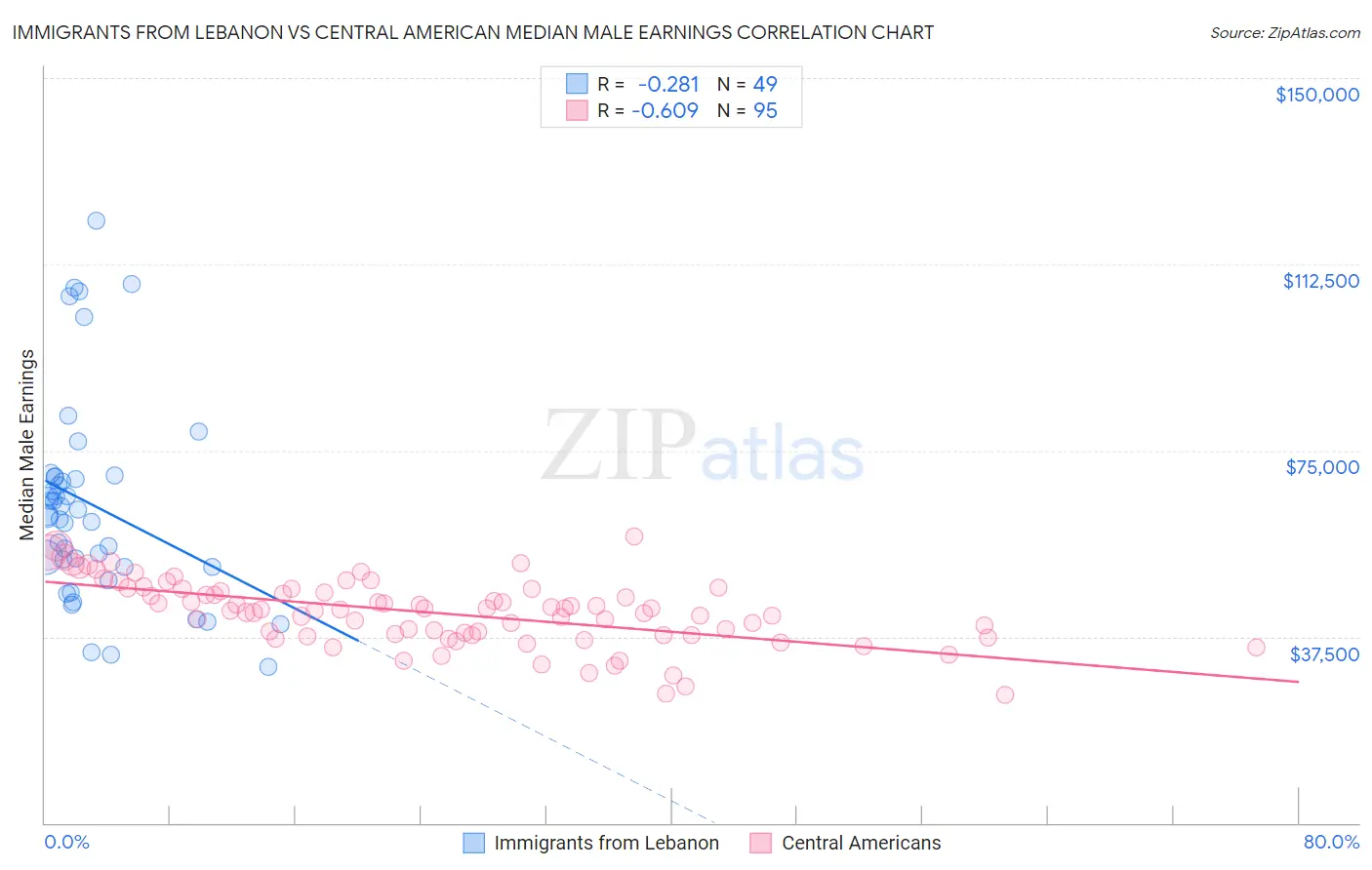 Immigrants from Lebanon vs Central American Median Male Earnings