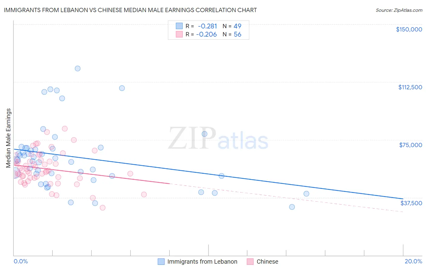 Immigrants from Lebanon vs Chinese Median Male Earnings