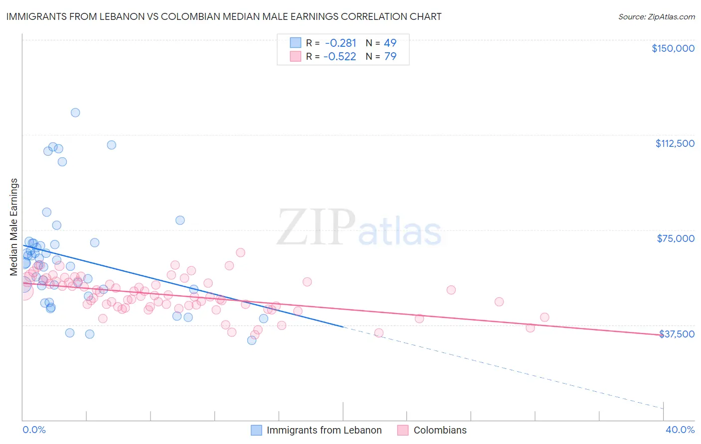 Immigrants from Lebanon vs Colombian Median Male Earnings