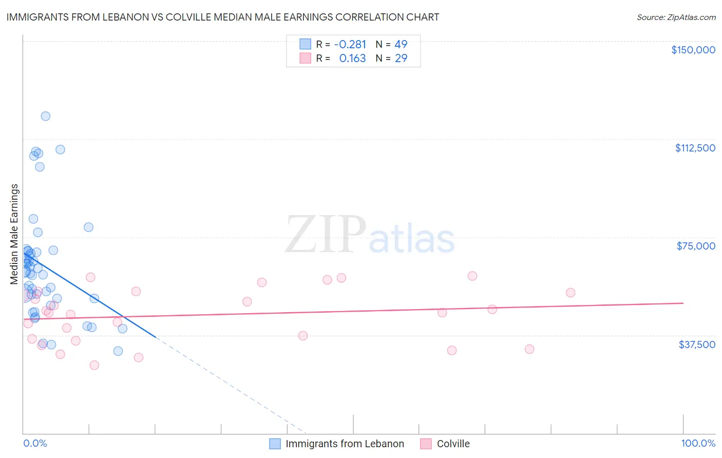 Immigrants from Lebanon vs Colville Median Male Earnings