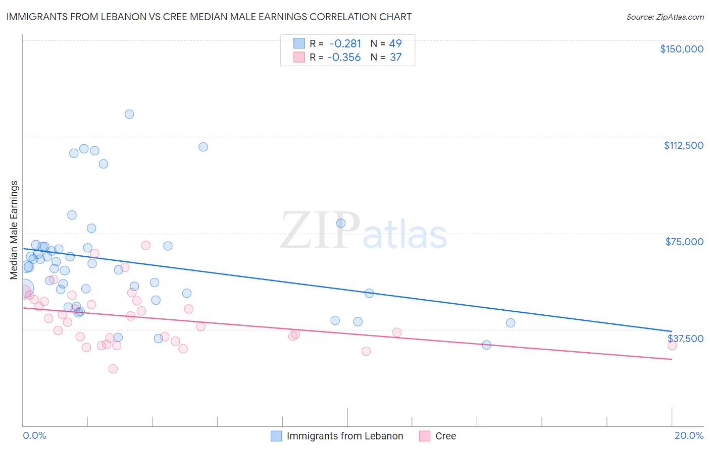 Immigrants from Lebanon vs Cree Median Male Earnings