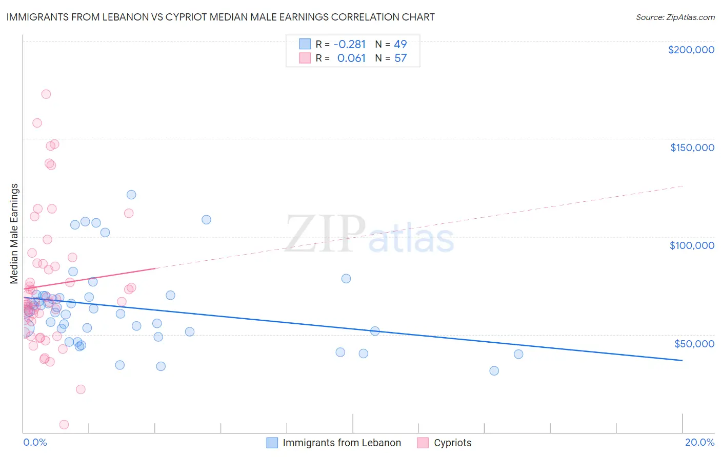 Immigrants from Lebanon vs Cypriot Median Male Earnings