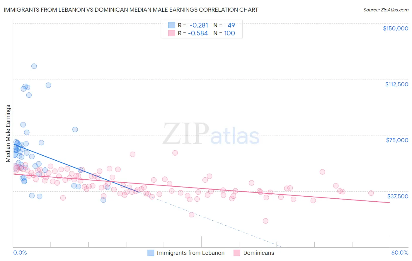 Immigrants from Lebanon vs Dominican Median Male Earnings