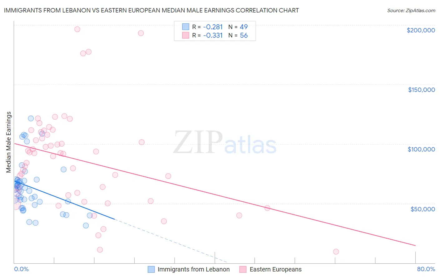 Immigrants from Lebanon vs Eastern European Median Male Earnings