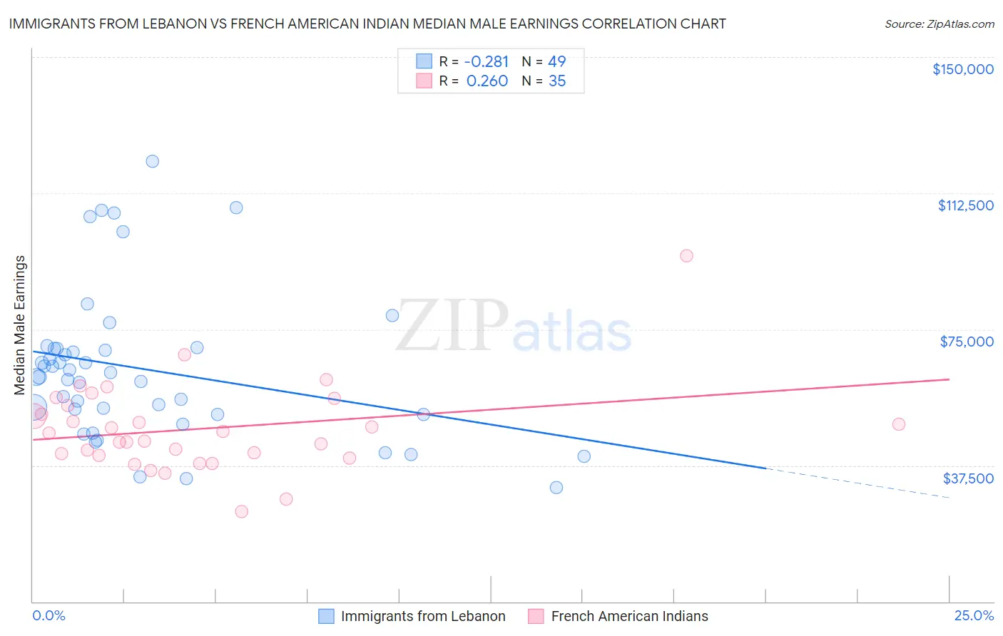Immigrants from Lebanon vs French American Indian Median Male Earnings