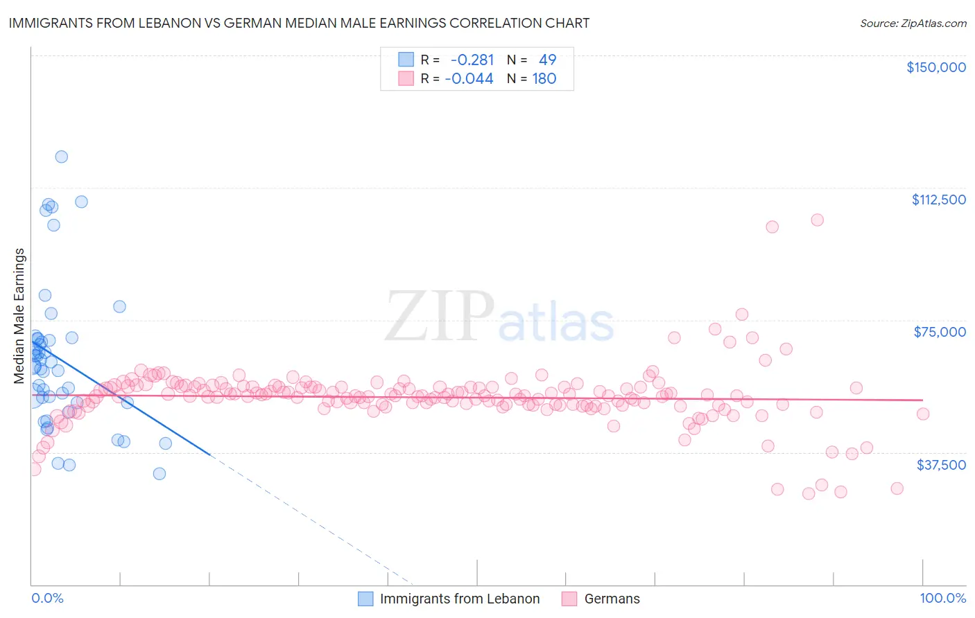 Immigrants from Lebanon vs German Median Male Earnings