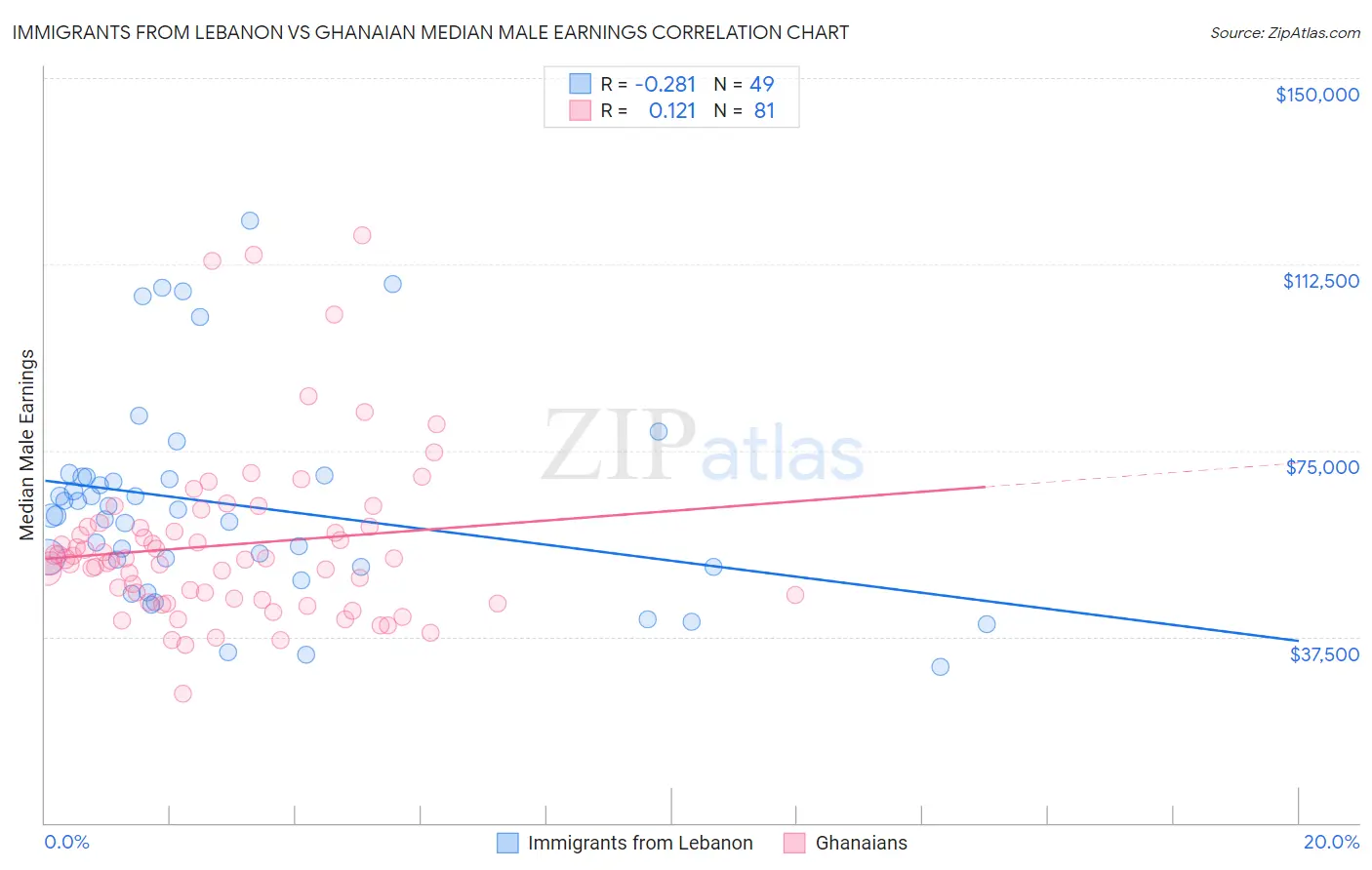 Immigrants from Lebanon vs Ghanaian Median Male Earnings