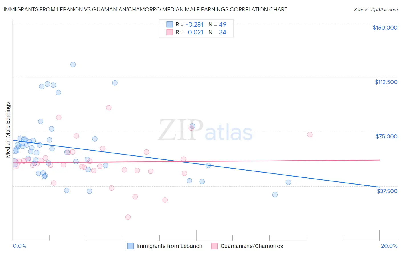 Immigrants from Lebanon vs Guamanian/Chamorro Median Male Earnings