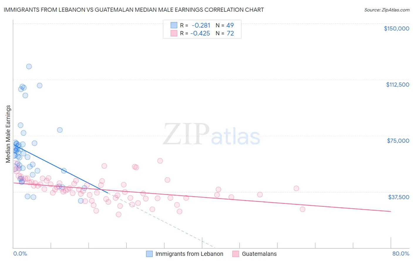 Immigrants from Lebanon vs Guatemalan Median Male Earnings