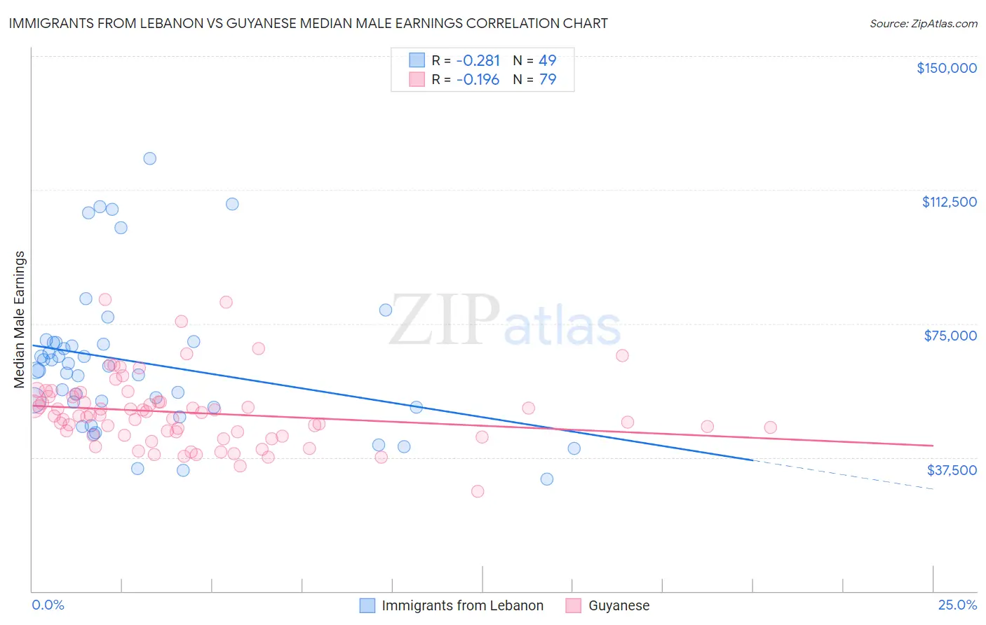 Immigrants from Lebanon vs Guyanese Median Male Earnings