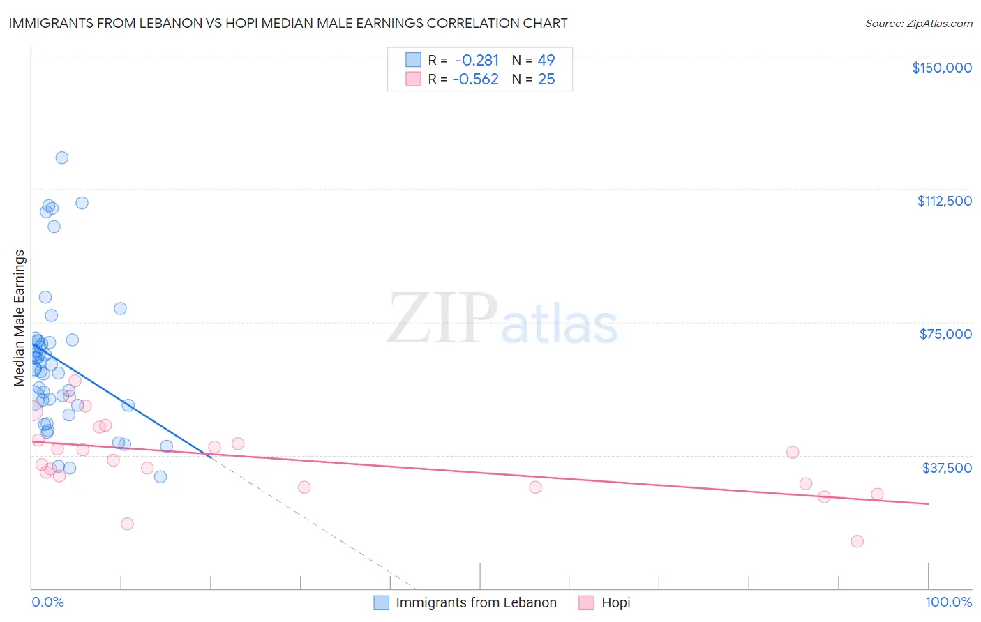 Immigrants from Lebanon vs Hopi Median Male Earnings