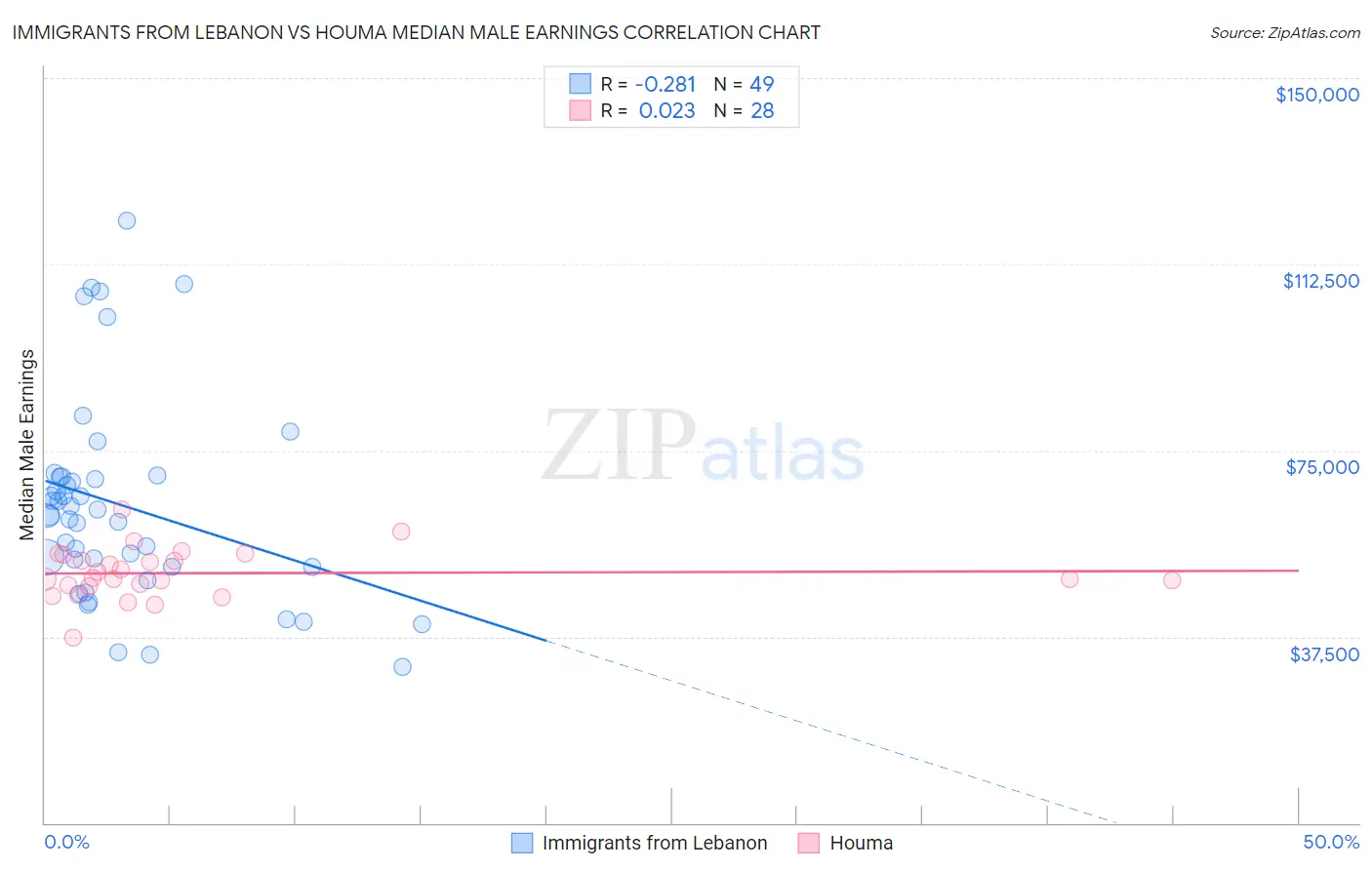 Immigrants from Lebanon vs Houma Median Male Earnings