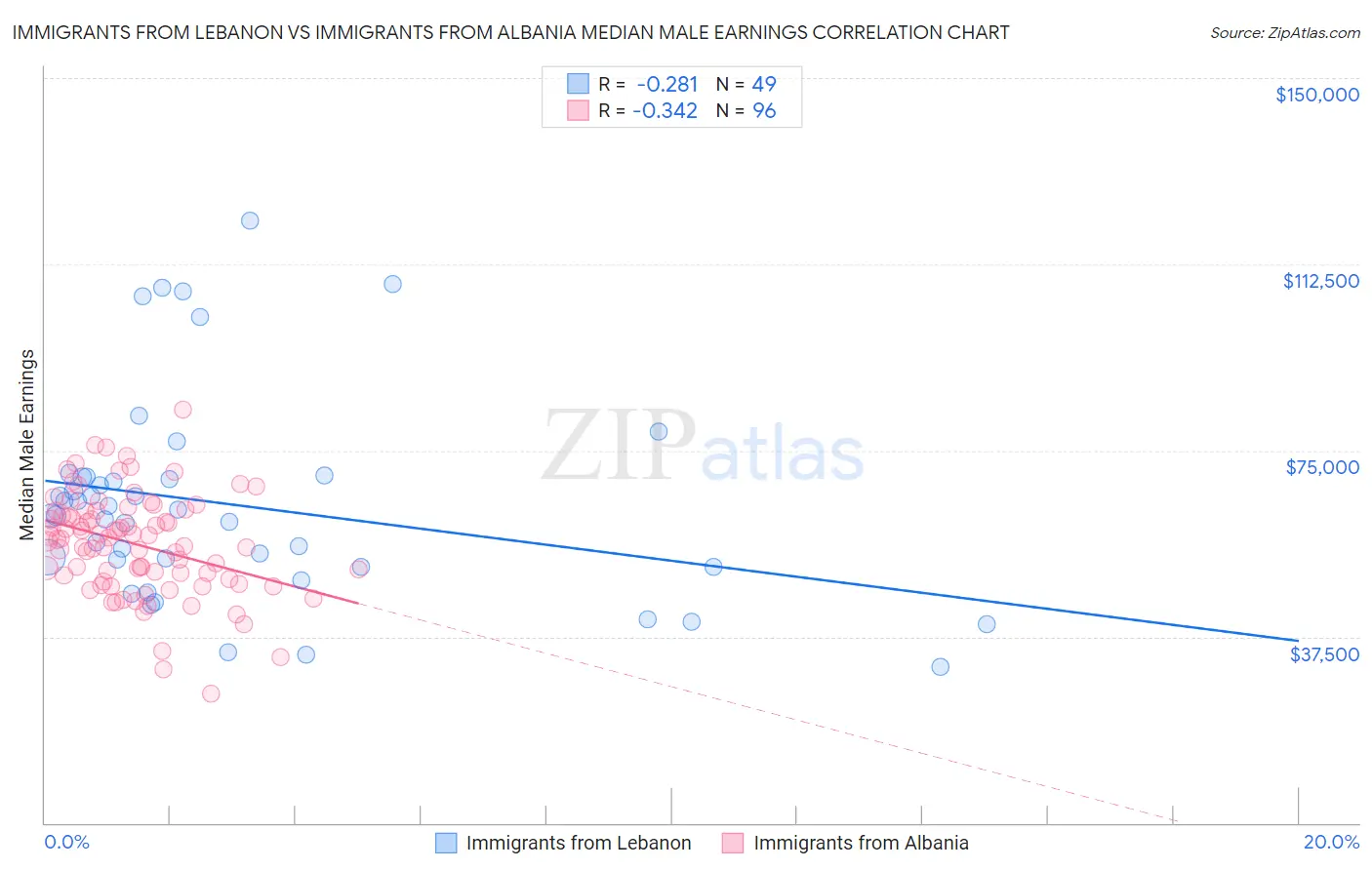 Immigrants from Lebanon vs Immigrants from Albania Median Male Earnings