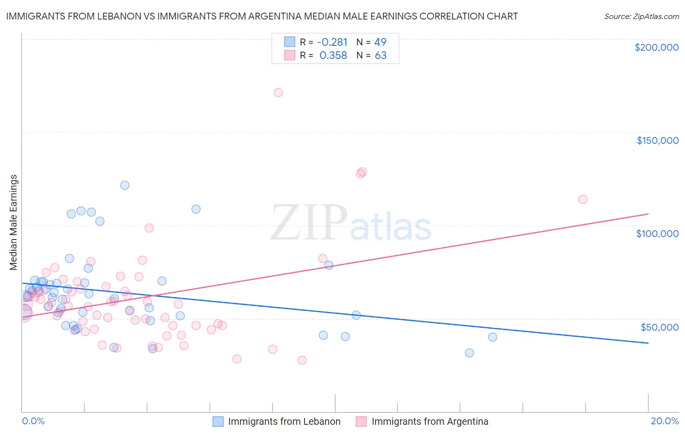 Immigrants from Lebanon vs Immigrants from Argentina Median Male Earnings